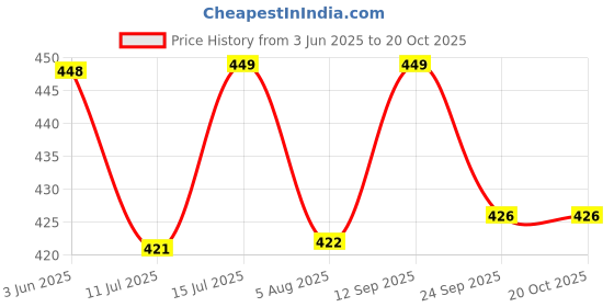 amazon.in mangla kurti Women's Cotton Maternity Anarkali Kurti Comfortable Nursing Feeding Kurta Dress with Both Side Zippers mangla kurti Price History Graph from 3 Jun 2025 to 20 Oct 2025