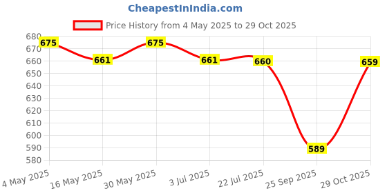 amazon.in the mom store Women's Cotton Maternity and Nursing Sleep Bra Sweat Resistant Convenient Feeding-Combo Pack the mom store Price History Graph from 4 May 2025 to 29 Oct 2025