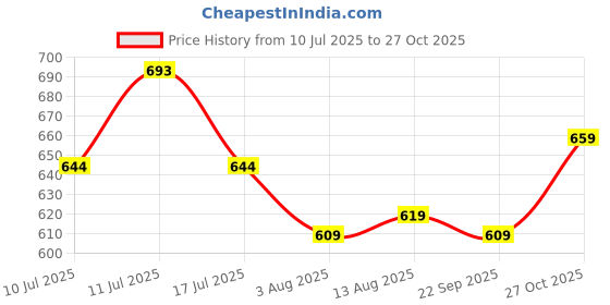 amazon.in the mom store Women's Cotton Maternity and Nursing Sleep Bra Sweat Resistant Convenient Feeding-Combo Pack the mom store Price History Graph from 10 Jul 2025 to 27 Oct 2025