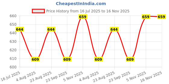 amazon.in the mom store Women's Cotton Maternity and Nursing Sleep Bra Sweat Resistant Convenient Feeding-Combo Pack the mom store Price History Graph from 16 Jul 2025 to 16 Nov 2025