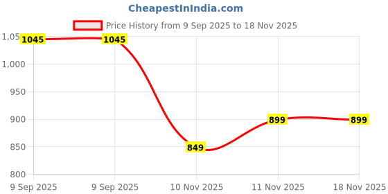 amazon.in khwaish store Women's Cotton Maternity Bottom Wear Legging Strechable High Waisted Jegging Over The Belly Activewear for Pregnant Ladies (32 Till 40) khwaish store Price History Graph from 9 Sep 2025 to 18 Nov 2025