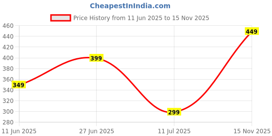 amazon.in glamoras Women’s Cotton Maternity Bra | Baby Breast Feeding Bra Mothers | Non Padded, Wire Free, Full Coverage Nursing Bra Combo glamoras Price History Graph from 11 Jun 2025 to 15 Nov 2025