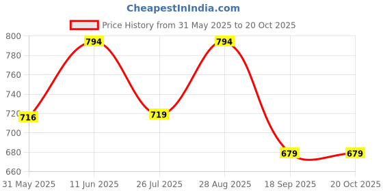 amazon.in henal Women's Cotton Maternity Dress Pregnancy Casual Long Sleeve Dual Zipped for Feeding Nursing Maternity Dress Kurti henal Price History Graph from 31 May 2025 to 20 Oct 2025