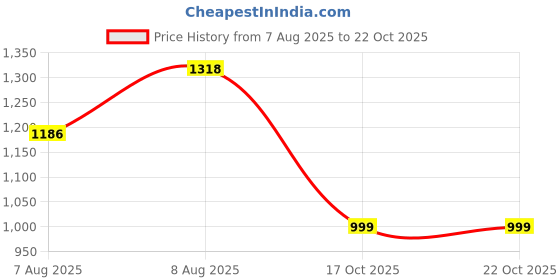 amazon.in momtobe Women's Cotton Maternity Dress with Zippers for Nursing Pre and Post Pregnancy momtobe Price History Graph from 7 Aug 2025 to 22 Oct 2025