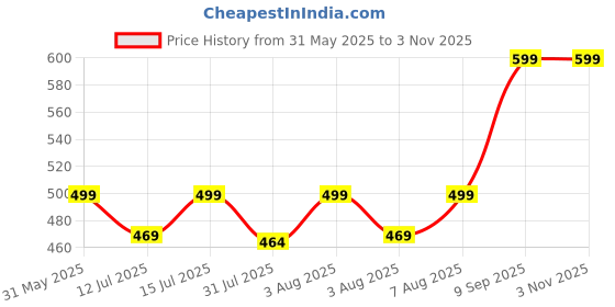 amazon.in eleg & stilance Women's Cotton Maternity Feeding Bra Lightly Padded Nursing Wirefree Front Open Bras eleg & stilance Price History Graph from 31 May 2025 to 2 Nov 2025