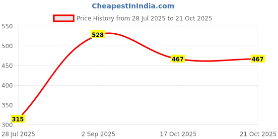 amazon.in clovia Women's Cotton Maternity Feeding Camisole Top clovia Price History Graph from 28 Jul 2025 to 20 Oct 2025