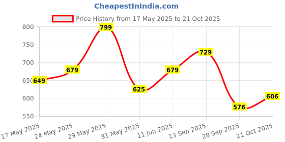 amazon.in av2 Women's Cotton Maternity Feeding Kurti av2 Price History Graph from 17 May 2025 to 21 Oct 2025