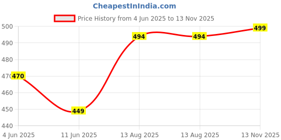 amazon.in tanisha Women's Cotton Maternity Feeding Kurti Pregnancy & Breastfeeding Nursing Dress tanisha Price History Graph from 4 Jun 2025 to 13 Nov 2025