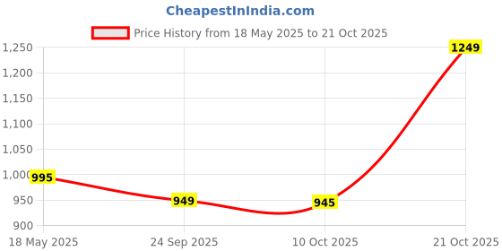 amazon.in momtobe Women's Cotton Maternity Joggers/Pregnancy Bottoms for Pre and Post Pregnancy momtobe Price History Graph from 18 May 2025 to 21 Oct 2025