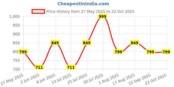 amazon.in momtobe Women's Cotton Maternity Leggings/Pregnancy Bottoms for Pre and Post Pregnancy momtobe Price History Graph from 27 May 2025 to 22 Oct 2025