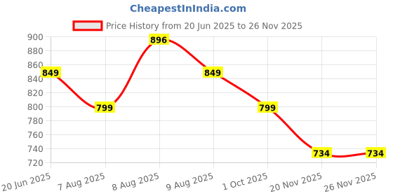 amazon.in momtobe Women's Cotton Maternity Leggings/Pregnancy Bottoms for Pre and Post Pregnancy momtobe Price History Graph from 20 Jun 2025 to 26 Nov 2025