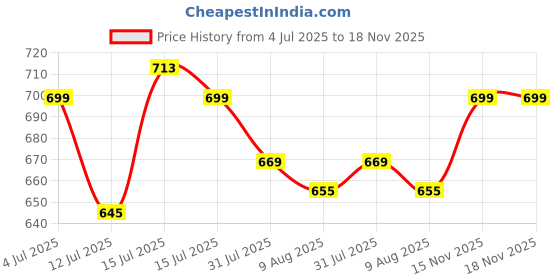 amazon.in momtobe Women's Cotton Maternity Panty (Pack of3) momtobe Price History Graph from 4 Jul 2025 to 18 Nov 2025