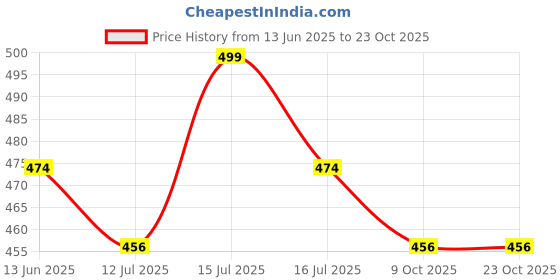 amazon.in masha Women's Cotton Maxi Adjustable Regular Nightdress masha Price History Graph from 13 Jun 2025 to 23 Oct 2025