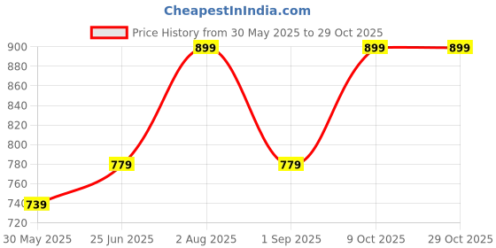 amazon.in fabme Women's Cotton Maxi Casual Regular Nightgown fabme Price History Graph from 30 May 2025 to 29 Oct 2025