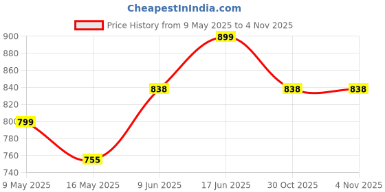 amazon.in fabme Women's Cotton Maxi Casual Regular Nightgown fabme Price History Graph from 9 May 2025 to 3 Nov 2025