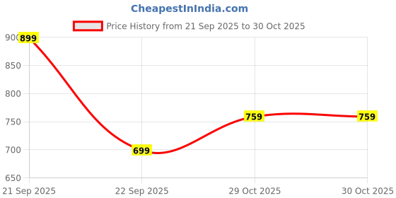 amazon.in amazon brand - myx Women's Cotton Maxi Length Kaftan Nightdress |Casual | Loose Fit amazon brand - myx Price History Graph from 21 Sep 2025 to 29 Oct 2025