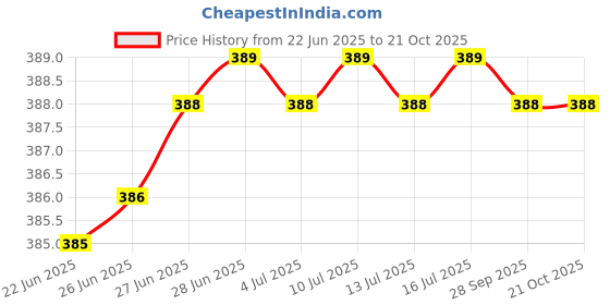 amazon.in favnic Women's Cotton Maxi Maternity Nighty (Multicolor, Free Size) favnic Price History Graph from 22 Jun 2025 to 21 Oct 2025