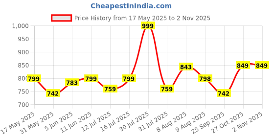 amazon.in momtobe Women's Cotton Maxi Maternity Nighty/Feeding Nighty/Pregnancy Night Gown/A-Line Nursing Nighty with Zippers for Nursing Pre and Post Pregnancy momtobe Price History Graph from 17 May 2025 to 2 Nov 2025