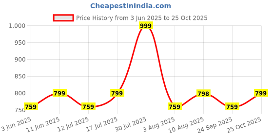 amazon.in momtobe Women's Cotton Maxi Maternity Nighty/Feeding Nighty/Pregnancy Night Gown/A-Line Nursing Nighty with Zippers for Nursing Pre and Post Pregnancy momtobe Price History Graph from 3 Jun 2025 to 25 Oct 2025