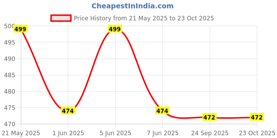amazon.in masha Women's Cotton Maxi Nightdress masha Price History Graph from 21 May 2025 to 23 Oct 2025