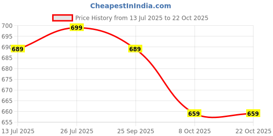 amazon.in max Women's Cotton Maxi Nightgown max Price History Graph from 13 Jul 2025 to 22 Oct 2025