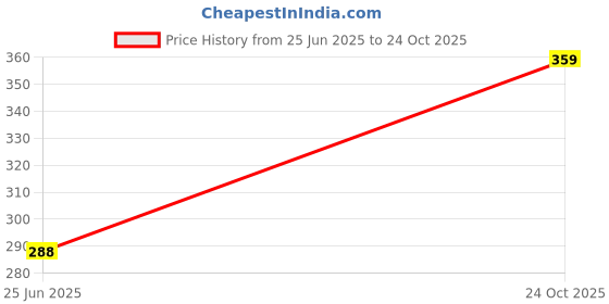 amazon.in clovia Women's Cotton Medium Impact Non-Padded Full Cup Sports Bra clovia Price History Graph from 25 Jun 2025 to 24 Oct 2025