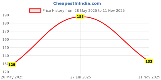 amazon.in clovia Women's Cotton Medium Waist Inner Elastic Hipster Panty clovia Price History Graph from 28 May 2025 to 11 Nov 2025