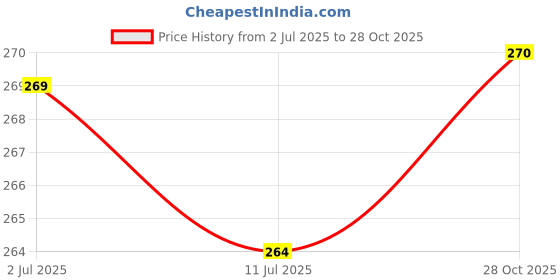 amazon.in clovia Women's Cotton Medium Waist Outer Elastic Boyshorts Panty clovia Price History Graph from 2 Jul 2025 to 28 Oct 2025