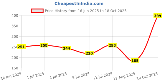 amazon.in clovia Women's Cotton Medium Waist Outer Elastic Boyshorts Panty in Red clovia Price History Graph from 16 Jun 2025 to 18 Oct 2025