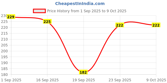 amazon.in clovia Women's Cotton Medium Waist Outer Elastic Boyshorts Panty in Red clovia Price History Graph from 1 Sep 2025 to 8 Oct 2025
