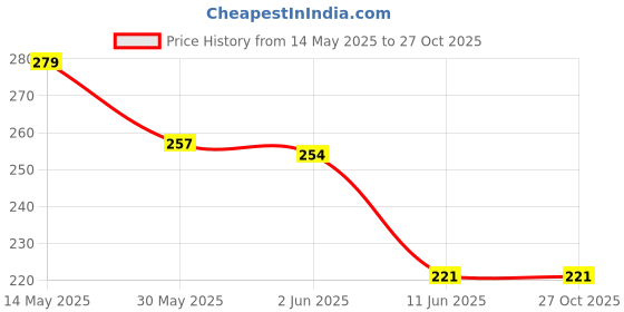 amazon.in clovia Women's Cotton Mid Waist Floral Print Hipster Panty in Orange clovia Price History Graph from 14 May 2025 to 26 Oct 2025