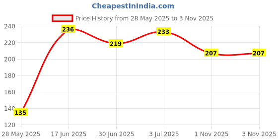 amazon.in clovia Women's Cotton Mid Waist Hipster Panty in White clovia Price History Graph from 28 May 2025 to 3 Nov 2025