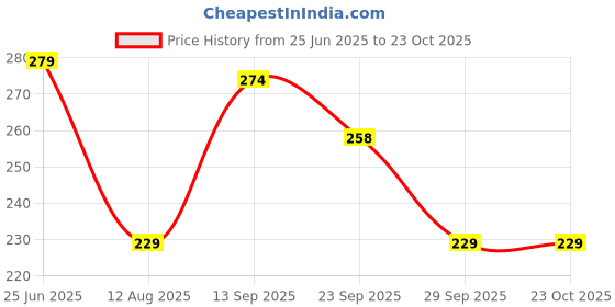 amazon.in clovia Women's Cotton Mid Waist Hipster Panty with Powernet Panels clovia Price History Graph from 25 Jun 2025 to 23 Oct 2025