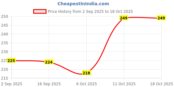 amazon.in clovia Women's Cotton Mid Waist Leaf Print Boyshorts clovia Price History Graph from 2 Sep 2025 to 17 Oct 2025