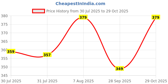 amazon.in kuduzo Women's Cotton Midi Dress with Floral Print Puffy Short Sleeves Square Neck Western Style Regular Fit and Knee Length kuduzo Price History Graph from 30 Jul 2025 to 29 Oct 2025