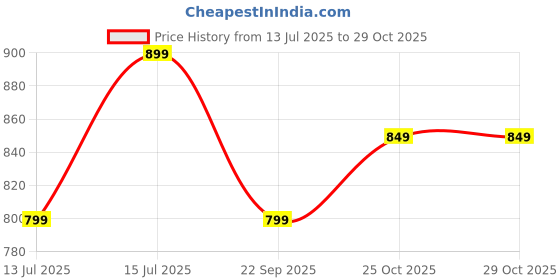 amazon.in av2 Women's Cotton Midi Maternity Nighty av2 Price History Graph from 13 Jul 2025 to 25 Oct 2025