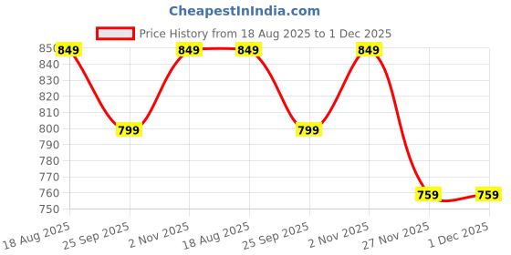 amazon.in av2 Women's Cotton Midi Maternity Nighty av2 Price History Graph from 18 Aug 2025 to 30 Nov 2025