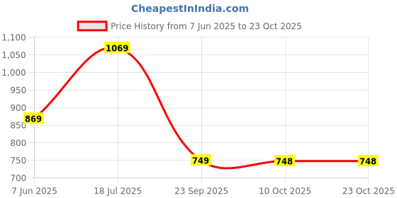 amazon.in puma Women's Cotton Mini Skirt puma Price History Graph from 7 Jun 2025 to 22 Oct 2025