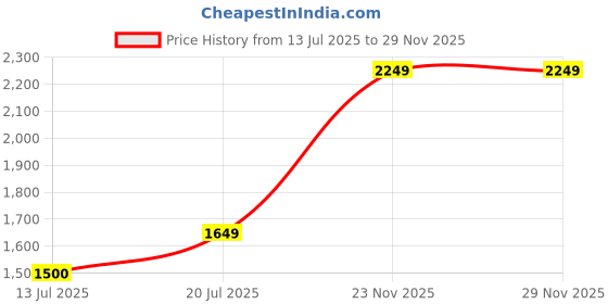 amazon.in vero moda Women's Cotton Mini Skirt vero moda Price History Graph from 13 Jul 2025 to 28 Nov 2025