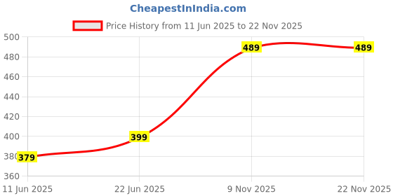 amazon.in spunn Women's Cotton Mix Full Coverage Non Padded Bra Panty Set for Heavy Bust Lingerie Set Combo spunn Price History Graph from 11 Jun 2025 to 22 Nov 2025