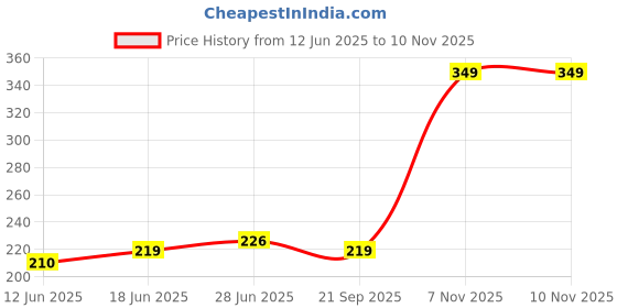 amazon.in kotty Women's Cotton Modern Fit T-Shirt kotty Price History Graph from 12 Jun 2025 to 9 Nov 2025