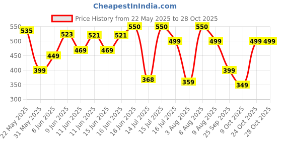 amazon.in lyra Women's Cotton Modern Floral Panty lyra Price History Graph from 22 May 2025 to 27 Oct 2025