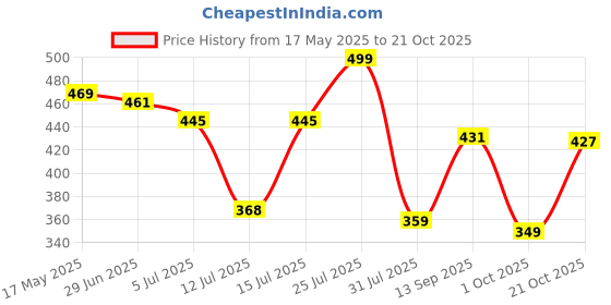 amazon.in lyra Women's Cotton Modern Floral Panty lyra Price History Graph from 17 May 2025 to 21 Oct 2025