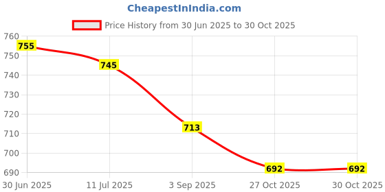 amazon.in styli Women's Cotton Modern Long Length Shirt styli Price History Graph from 30 Jun 2025 to 29 Oct 2025