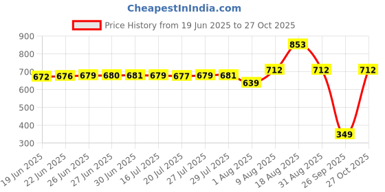 amazon.in marks & spencer Women's Cotton Modern Polka Dots Bikini Style Underwear marks & spencer Price History Graph from 19 Jun 2025 to 27 Oct 2025