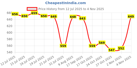 amazon.in marks & spencer Women's Cotton Modern Polka Dots Boy Short Panties marks & spencer Price History Graph from 12 Jul 2025 to 2 Nov 2025