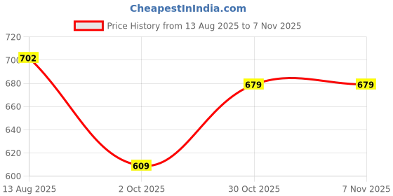 amazon.in marks & spencer Women's Cotton Modern Polka Dots Boy Short Panties marks & spencer Price History Graph from 13 Aug 2025 to 7 Nov 2025