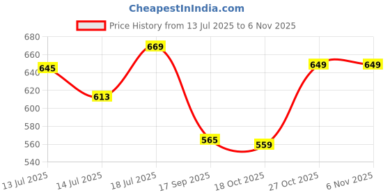 amazon.in marks & spencer Women's Cotton Modern Polka Dots Briefs marks & spencer Price History Graph from 13 Jul 2025 to 3 Nov 2025