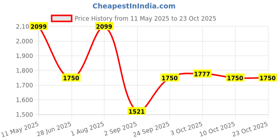 amazon.in vero moda Women's' Cotton Modern Pullover Sweater vero moda Price History Graph from 11 May 2025 to 22 Oct 2025