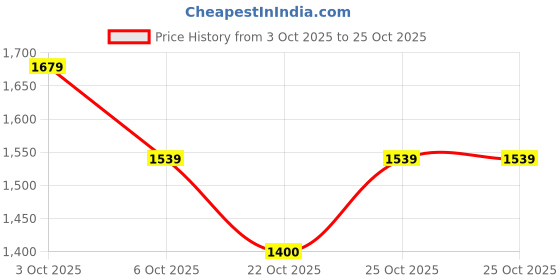 amazon.in only Women's Cotton Modern Pullover Sweater only Price History Graph from 3 Oct 2025 to 22 Oct 2025